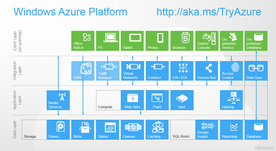 Windows Azure Platform Reference Architecture Windows Azure Platform Reference Architecture