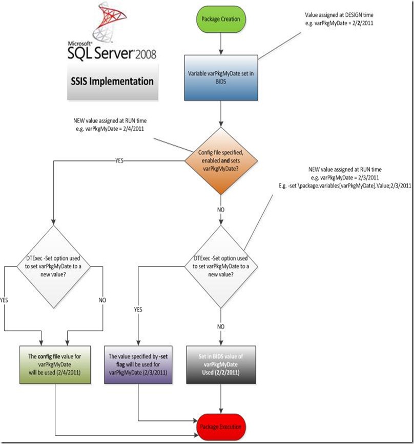 PackageConfigurationSSIS2008 PackageConfigurationSSIS2008