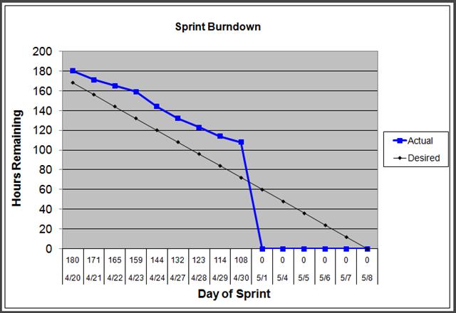 Burndown Chart