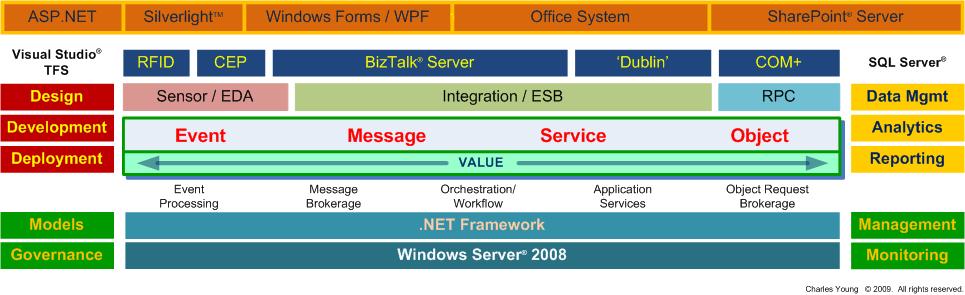 CEP on the Microsoft Platform