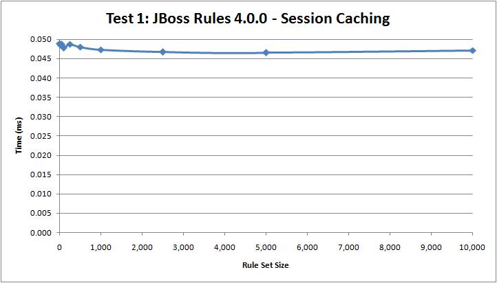 Test 1: JBoss 4 Session Caching