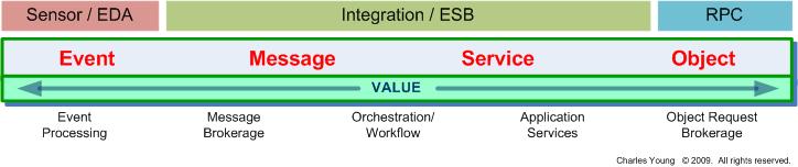 The Message Interchange Spectrum