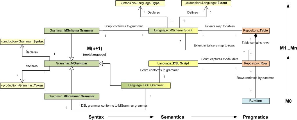 Expreressing Oslo in UML: draft 1.0