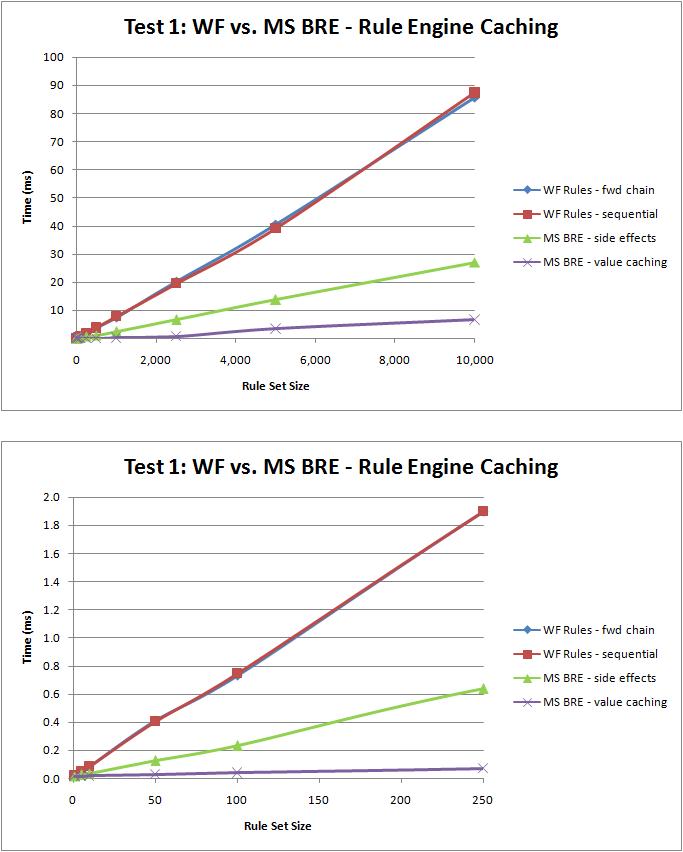 Test 1: Rule Set Caching