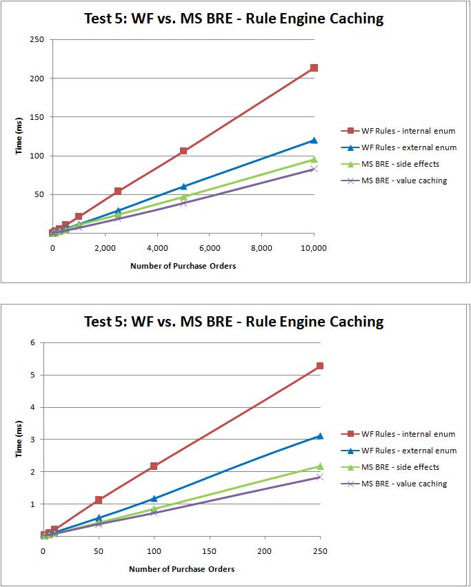 Test 5: Rule Engine Caching