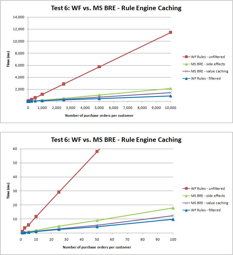 Test 6: Rule Engine Caching