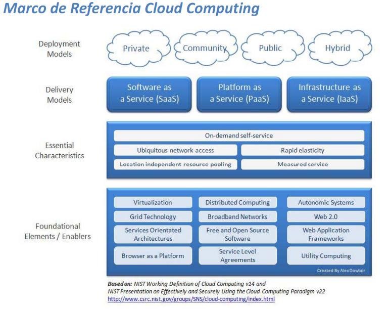 Cloud Computing Marco