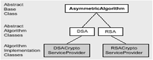 AsymmetricAlgorithm,