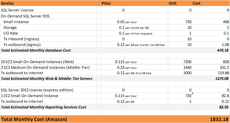 Sample Pricing Comparison Amazon Aws And Windows Azure