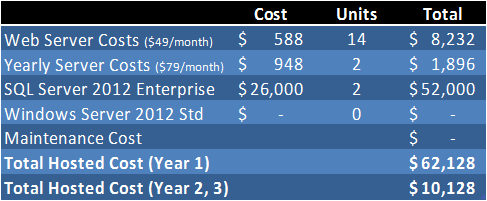 Sample Pricing Comparison On Premise Vs Private Hosting Vs Cloud Computing