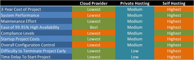 Cloud Vs On Premise Comparison Chart