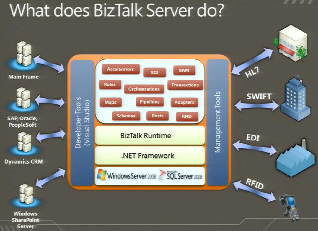 What does BizTalk do?