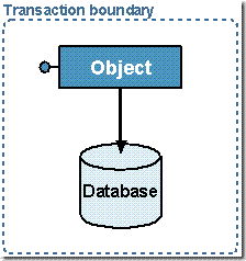 ms973865.introsystemtransact_01(en-us,MSDN.10)