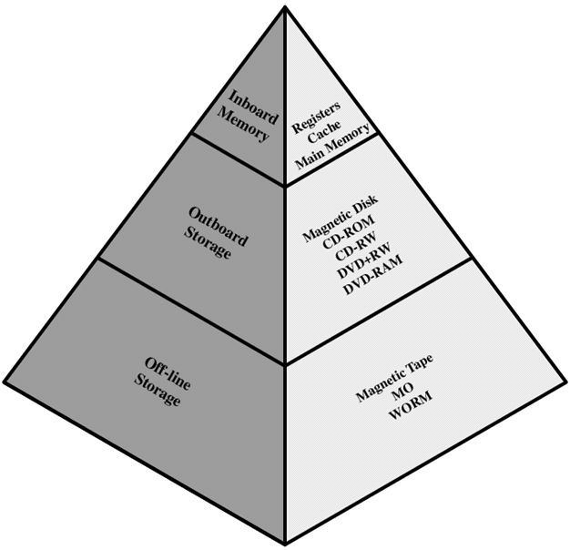 memory_hierarchy memory_hierarchy