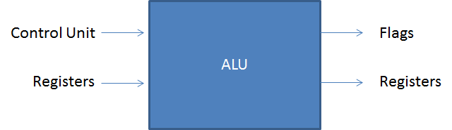 ALU ALU