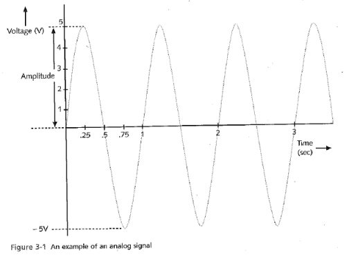 Analog Signal Analog Signal