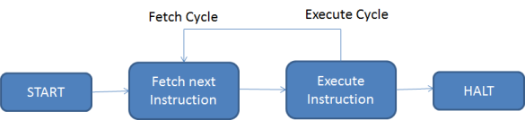 Basic Instruction Cycle Basic Instruction Cycle