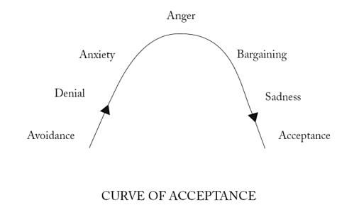 Curve of Acceptance Curve of Acceptance