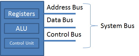 Basic CPU Basic CPU