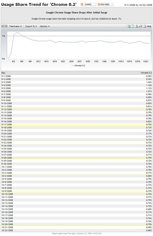 Chrome Marketshare