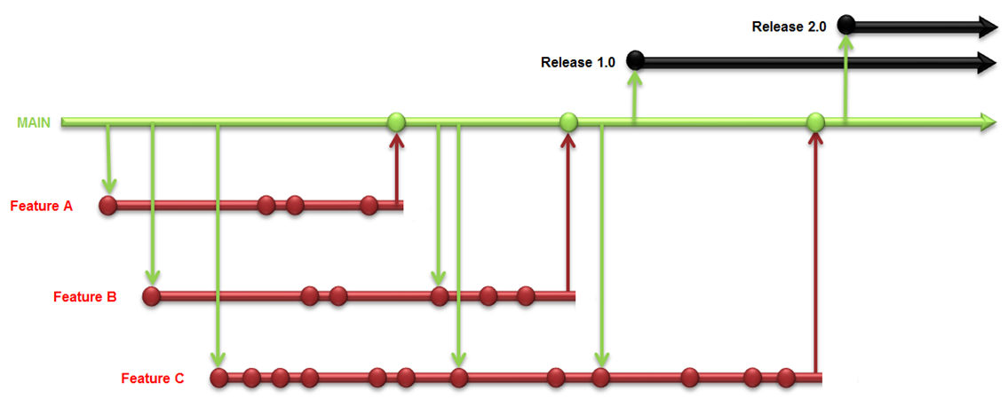 Feature Branching Feature Branching