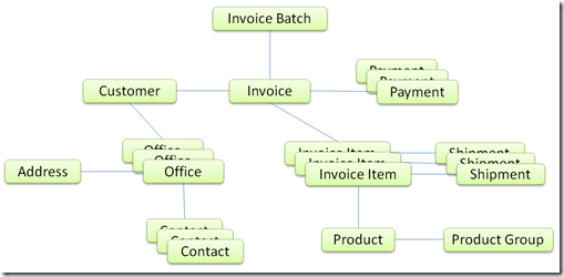 Object Graph Object Graph
