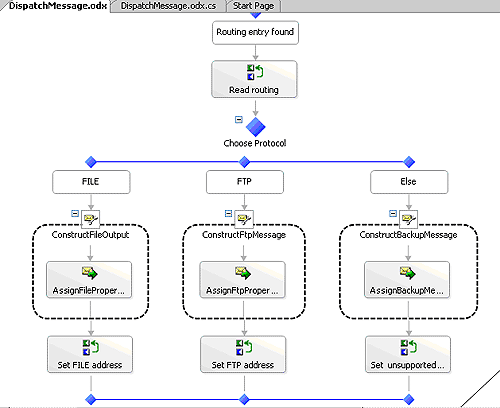 DispatchMessage - select protocol