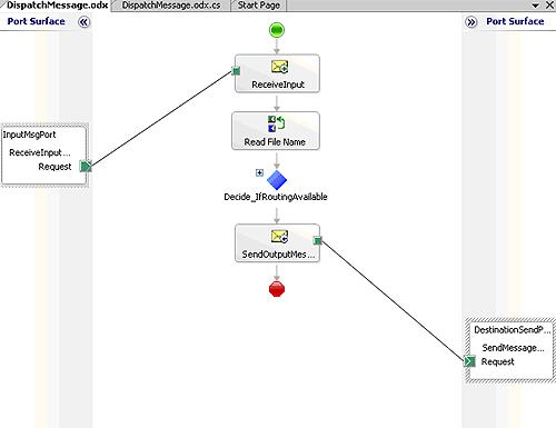 DispatchMessage orchestration high level view