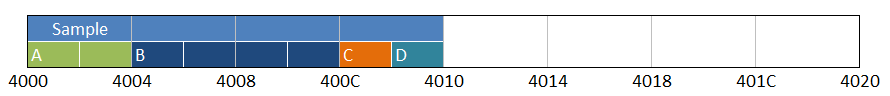 An instance of Sample in memory