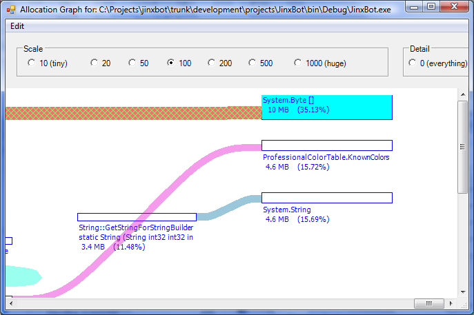 Allocation graph indicating 10mb of byte[] on the heap.