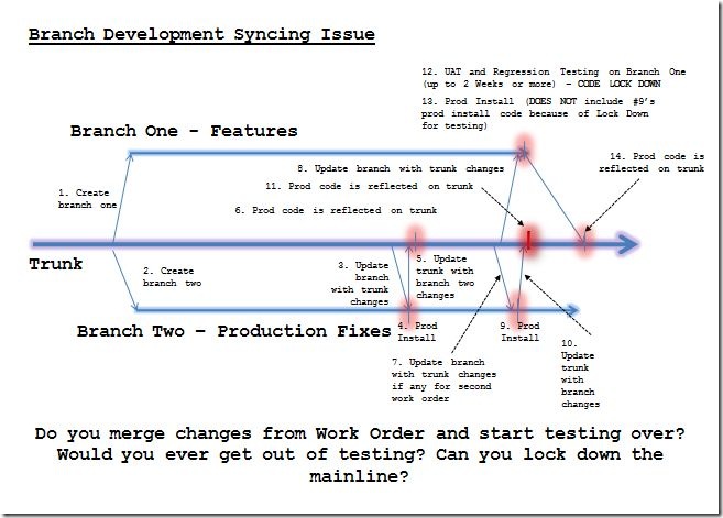 BranchDevelopmentSync