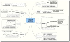Enterprise Architecture Diary