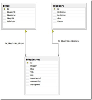 DataBaseDesign