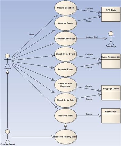 Guest and Priority Guest Use Cases