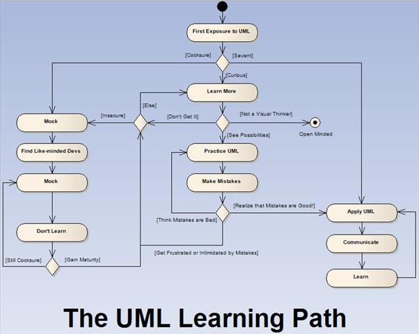 The UML Learning Path