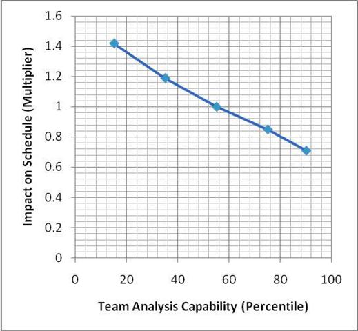 Analysis Capability and Impact on schedule