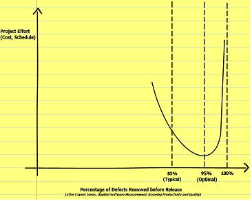 Productivity vs Defect Removal