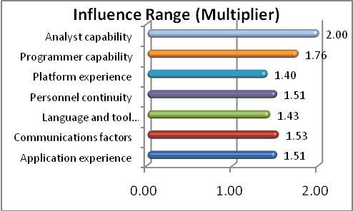 Influences on Schedule