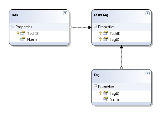 LINQ to SQL many-to-many