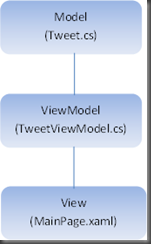 MVVM MVVM