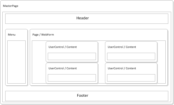 ASP.NET page structure