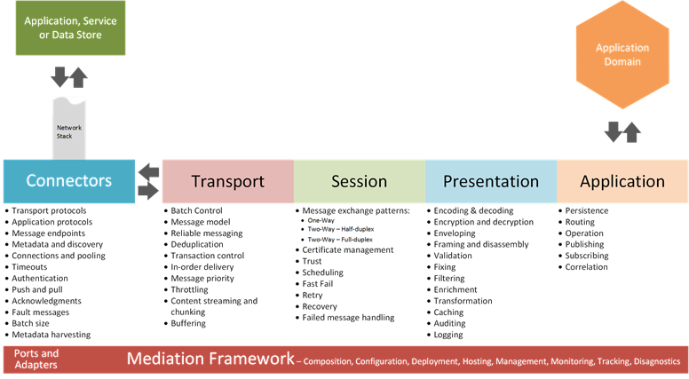MediationFrameworkConcerns MediationFrameworkConcerns
