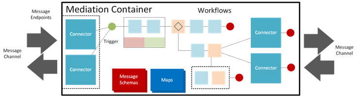 WorkflowMediation WorkflowMediation