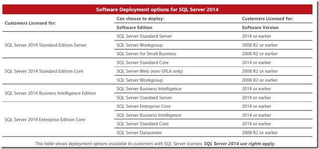 Sql Server 2014 Standard And Enterprise Licensing