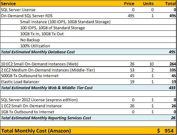 Sample Pricing Comparison 2 Amazon Aws And Microsoft Azure