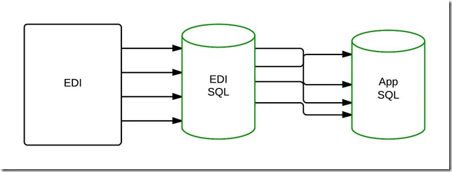 EDI to SQL to SQL - ERD EDI to SQL to SQL - ERD