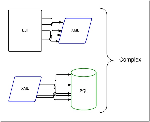 EDI to XML OR XML to SQL - ERD EDI to XML OR XML to SQL - ERD
