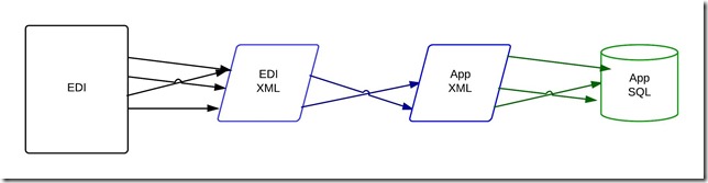 EDI to XML to SQL - ERD EDI to XML to SQL - ERD