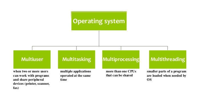multi processing operating system