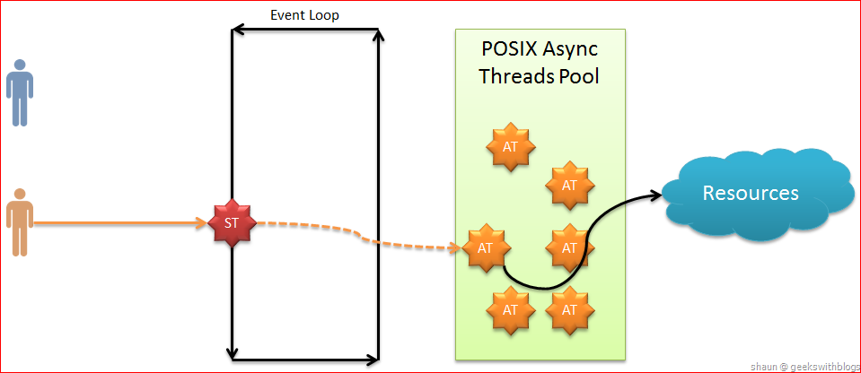 Event loop. Схема EVENTLOOP. Схема работы event loop. Event loop js. Event loop картинка microtask.